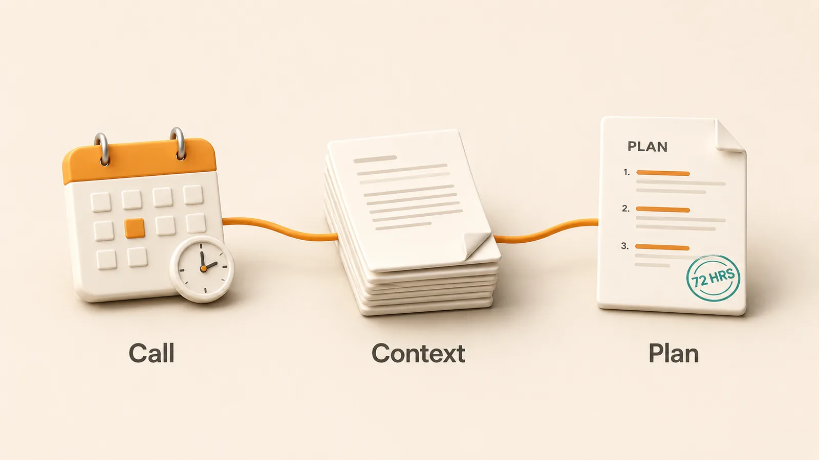 The flow from a 30-minute call, to your context coming together, to your plan delivered within 72 hours.