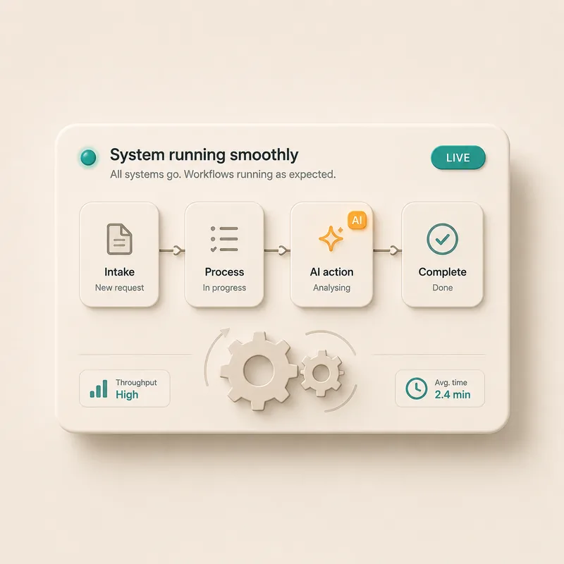 A finished system running live: intake to process to AI action to complete.