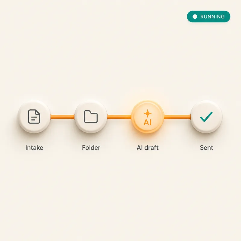 A running pipeline from intake to folder to AI draft to sent, marked running.